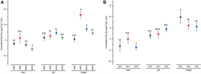 Drivers of greenhouse gas emissions in agricultural soils: the effect of residue management and soil type